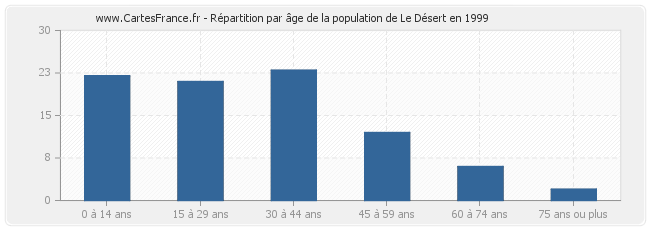 Répartition par âge de la population de Le Désert en 1999